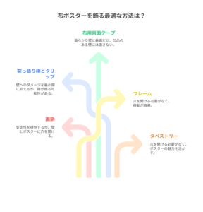 おしゃれに布ポスターを飾るための方法