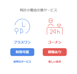 コーナン店舗における時計の電池交換サービスの提供状況