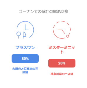 コーナン店舗で利用できる時計の電池交換サービスについて