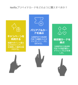 Netflixプリペイドカードのお得な購入方法