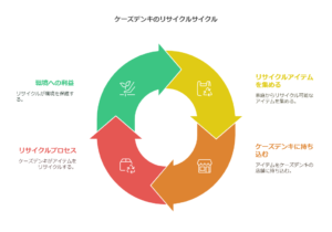 ケーズデンキの広範囲リサイクル活動の概要