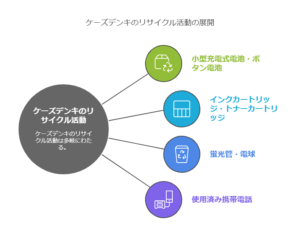 ケーズデンキ、乾電池以外にもさまざまなリサイクルを実施中！