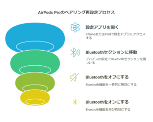 AirPods Proのペアリング再設定