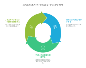 AirPods Proで片耳のノイズを解消する初期手順