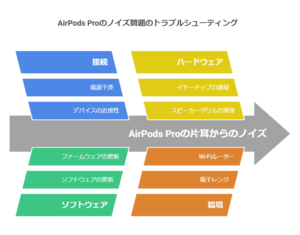 AirPods Proの片耳から「ザーザー」というノイズがする場合の対処方法