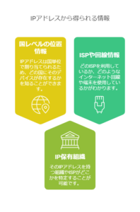 IPアドレスを使用して住所を特定することは可能か?