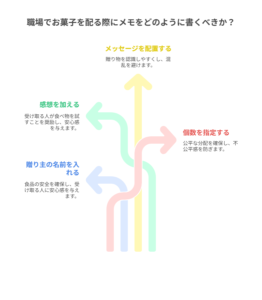 職場でお菓子を配る際の「どうぞお召し上がりください」メモの書き方