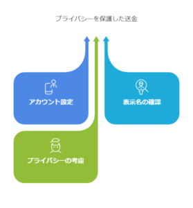 PayPayの残高送金時、相手に表示される名前の設定方法