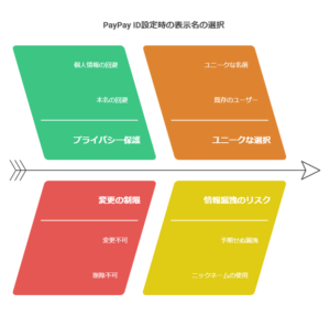PayPay ID設定時の表示名の選び方と注意点