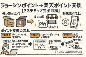 ジョーシンポイント→楽天ポイント交換【3ステップ完全図解】