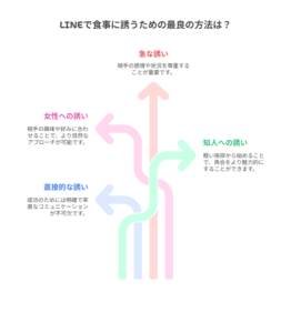 LINEで即席の食事に誘う際のマナーとテクニック