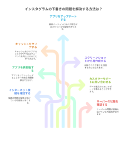 インスタグラムの下書きが投稿できない問題と解決策