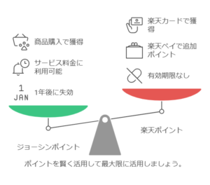 ジョーシンポイントから楽天ポイントへの効果的な交換方法と使い方のガイド