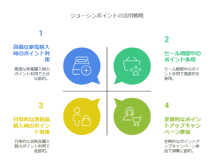 ジョーシンポイントの賢い使い道: 楽天ポイント交換以外の活用法