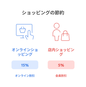 上手に活用！大型ホームセンターの割引サービスとオンラインショッピングのコツ