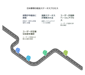 日本郵便の配送ステータスの読み解き方