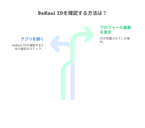 自分のBeReal IDを確認する方法