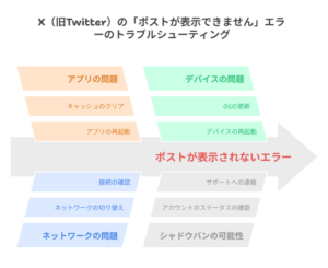 X（旧Twitter）で「ポストが表示できません」と表示された際の対応策