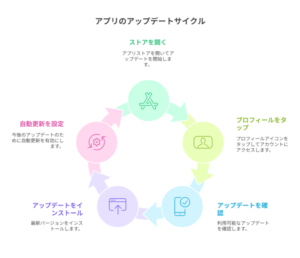 アプリのアップデートで画像問題を解消する方法