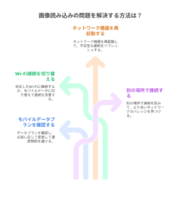 通信環境による画像読み込みのトラブル